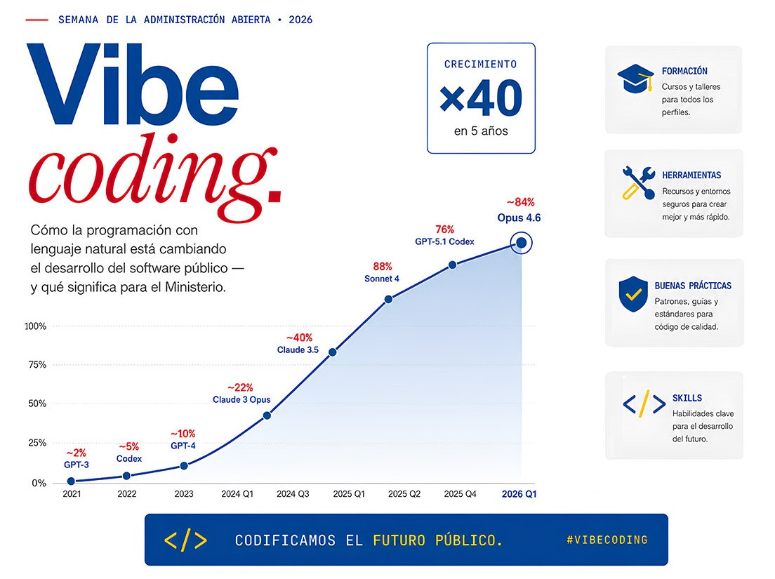 Vibe coding (Semana de la Administración Abierta 2026). Gráfico de línea que muestra el crecimiento del código generado con IA: del 2% en 2021 al 84% en 2026, un aumento de ×40 en 5 años, con hitos en modelos como GPT-3, Claude y Opus 4.6. Incluye cuatro pilares: Formación, Herramientas, Buenas prácticas y Skills